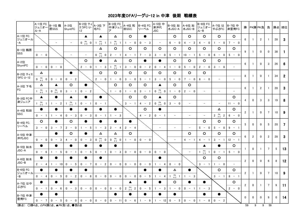 OFAリーグ　U-12　23.09.02　後期戦績表のサムネイル